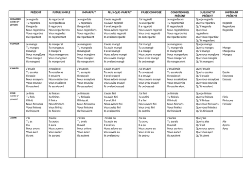 Verb tables for high frequency verbs