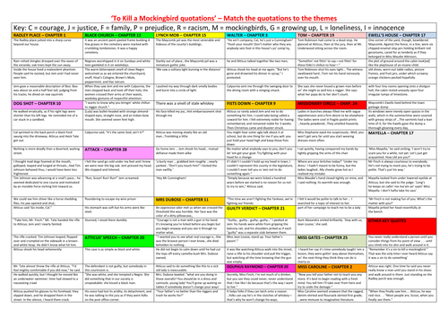 To Kill a Mockingbird - over 100 key quotes on one page by ...