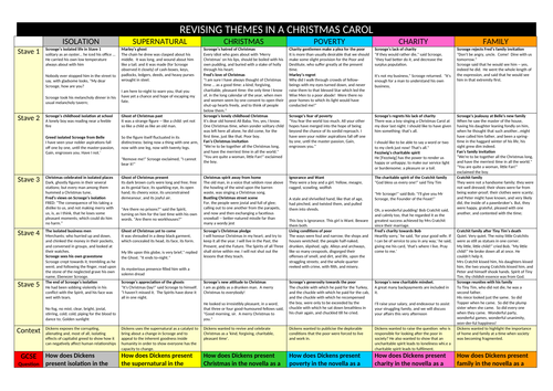 A Christmas Carol AQA (19) 70+ pages of resources. Scrooge Dickens