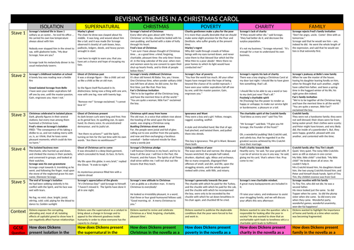 A Christmas Carol GCSE differentiated revision sheets on themes and context