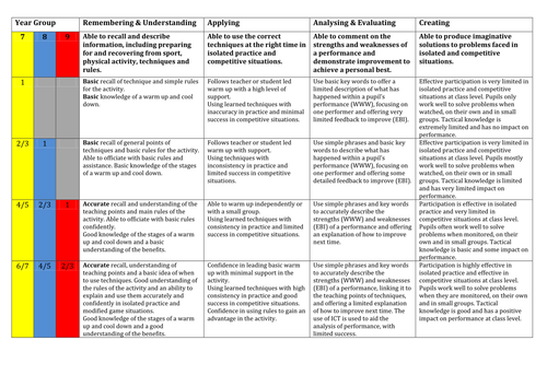 1-9 PE assessment criteria
