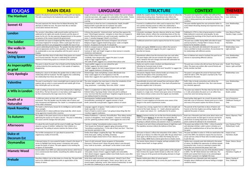 EDUQAS POETRY REVISION GRID | Teaching Resources