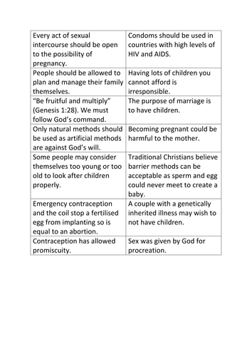 Religious Attitudes to Contraception