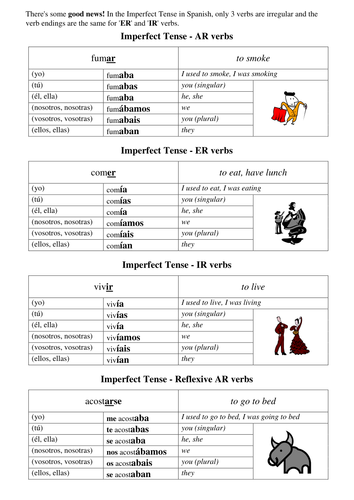 The Imperfect Tense of AR, ER and IR Verbs (contrasted with Present and Preterite)