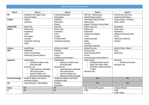 Australian Curriculum Year 5-8 Curriculum Map Template