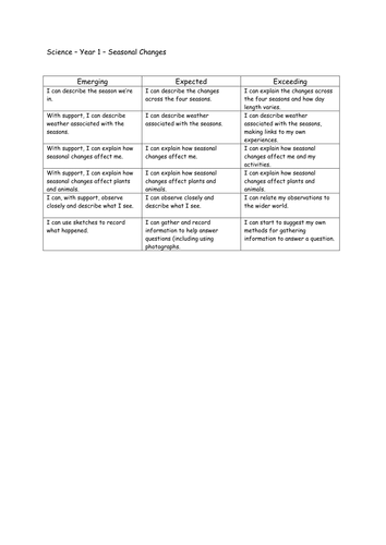 Year 1 Science Units with Differentiated Objectives (Split into Energing, Expected, Exceeding)