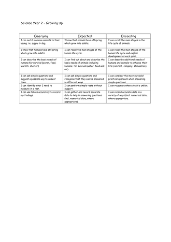 Year 2 Science Units with Differentiated Objectives (Split into Energing, Expected, Exceeding)