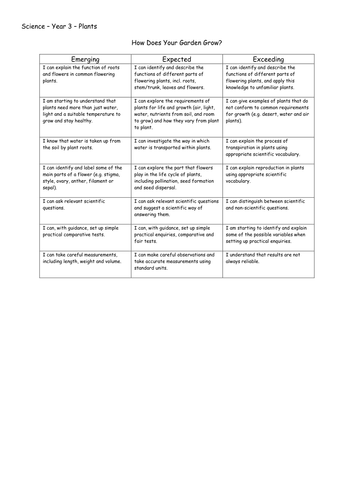 Year 3 Science Units with Differentiated Objectives (Split into Energing, Expected, Exceeding)