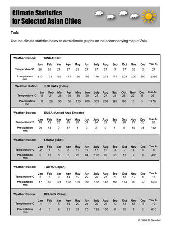 Climate Statistics and Climate Graphs for Asian Cities