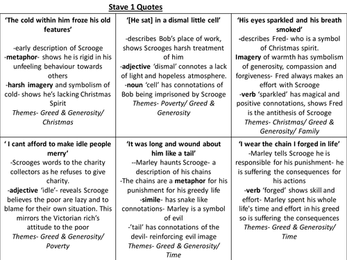 A Christmas Carol Key Quotes Revision cards by ayshaatiq  Teaching