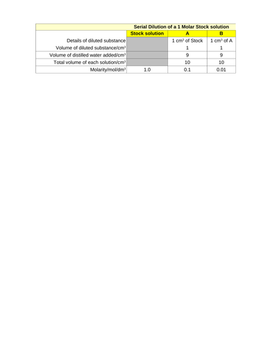 Biochemistry Serial Dilution spreadsheet (AS)