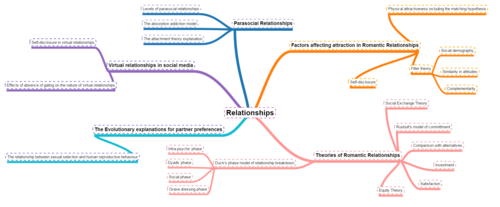 Mindmap of the Relationships Topic - AQA 7182 Paper 3 Options.