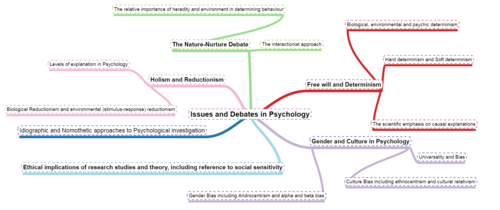 Mindmap of Issues and Debates - AQA 7182 Paper 3 Issues and Debates