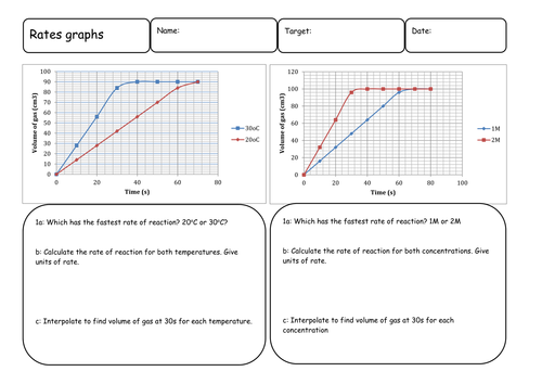 Interpreting Rate of reaction Graphs