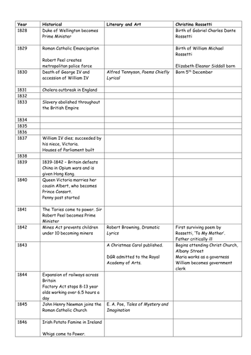 Christina Rossetti timeline