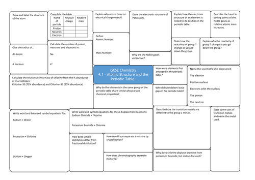 Chemistry 4.1 - Atomic Structure and the Periodic Table Revision