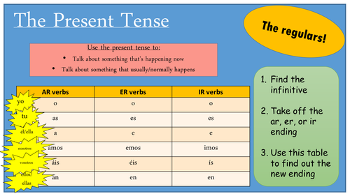 Spanish Tenses Display