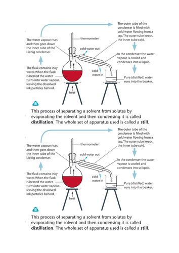 Resources on separation techniques for ks3-gcse