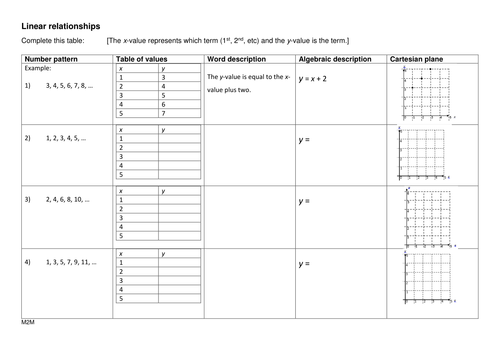 Linear relationships