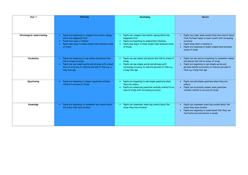 Primary History Assessment Grids Teaching Resources