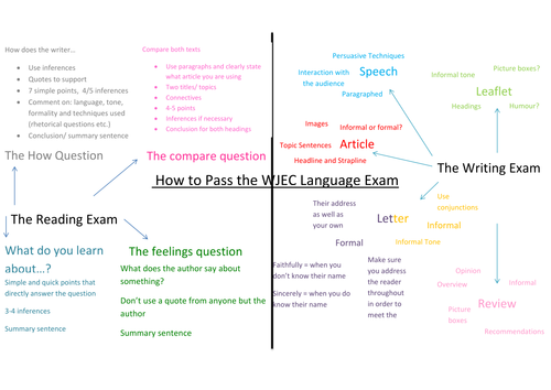 WJEC/ Educas English language 2016 mind map