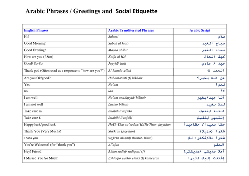 Arabic Phrases  Greetings and  Social Etiquette