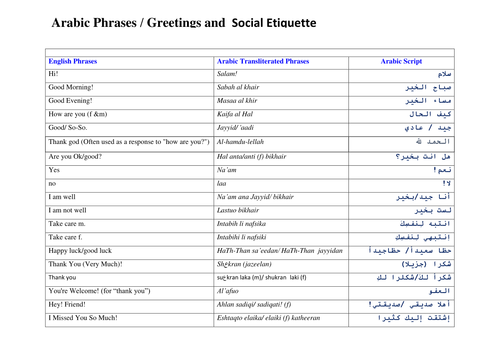 Arabic Phrases Greetings And Social Etiquette Teaching Resources