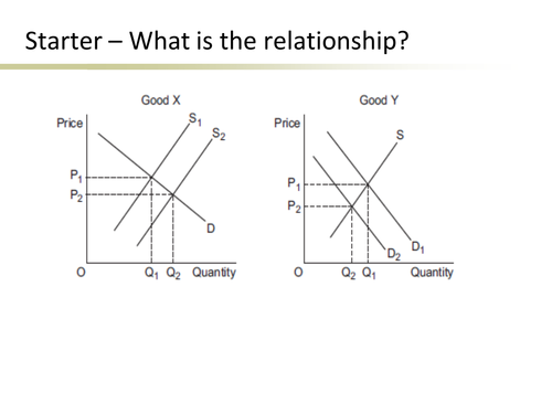 The determination of market prices and the interrelationship of markets - AS-YR1