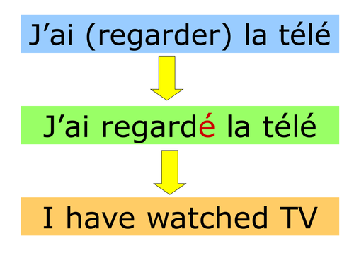Presentation on how to change 'ER; verbs into the perfect tense in French