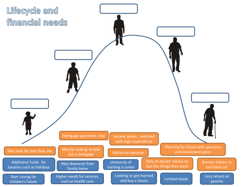 Financial Life-cycle challenge by resourcedoctor | Teaching Resources