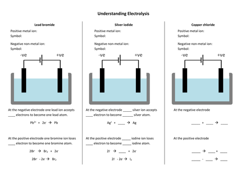 Electrolysis Worksheet By Teachsci1 Teaching Resources Tes