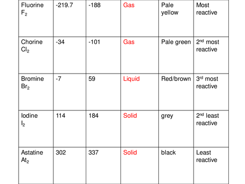 Edexcel 9-1 CC13b Group 7 PAPER 2 TOPIC 6 Periodic table