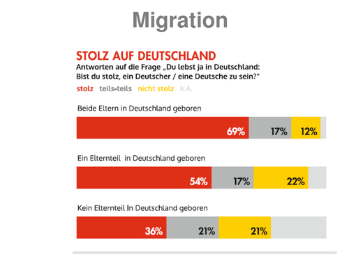 Statistiken aus dem Shell-Jugendstudie 2105