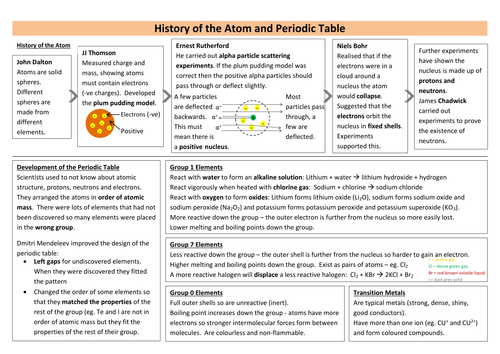 History Of The Atom And Periodic Table Revision Sheet New Aqa