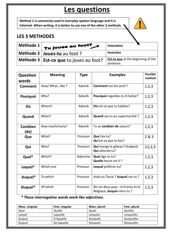 Questions in French- Summary Sheet