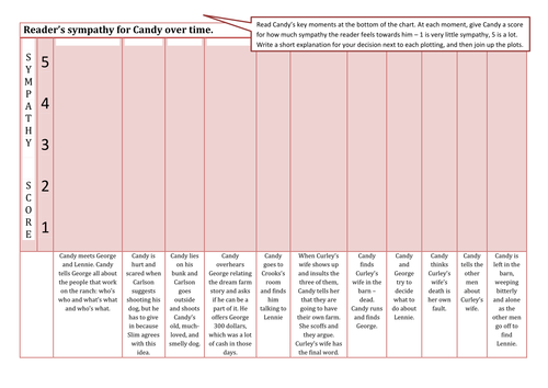 KS4 GCSE Of Mice and Men - Candy Sympathy Graph - Empathy Symbolism