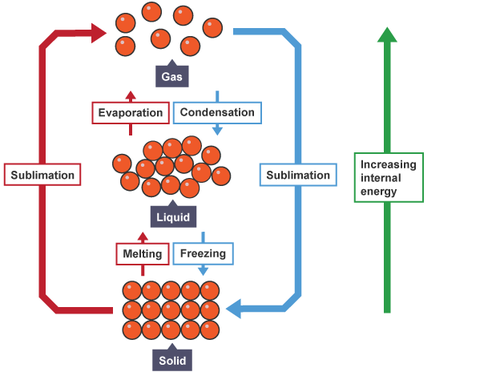 Year 6 - particles (chemistry) 2 x lessons and SOW map