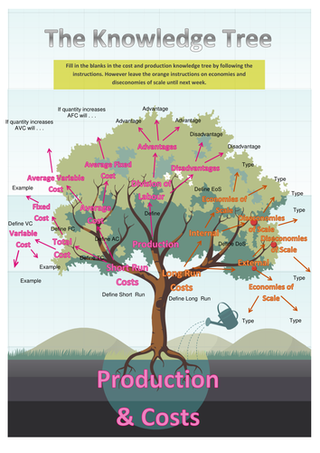 Knowledge Tree Worksheet - Students Can Edit