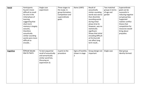 Edexcel Psychology (2015). 5 classic studies. Paper 3. Activity