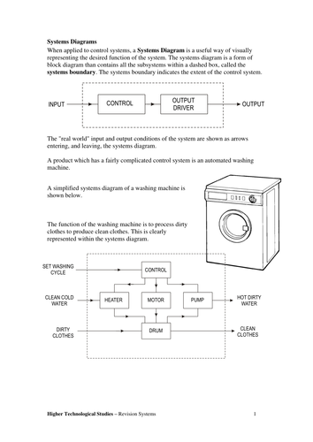Higher Technological Studies Systems Diagrams Student Notes