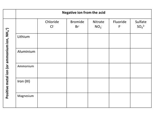 Ionic salt formulae grid