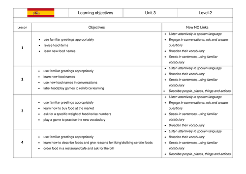 KS2 Spanish SoW Likes and Dislikes, Buying Food