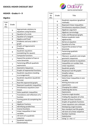 EDEXCEL 9-1 GCSE Maths checklist Higher and Foundation by ahoy ...