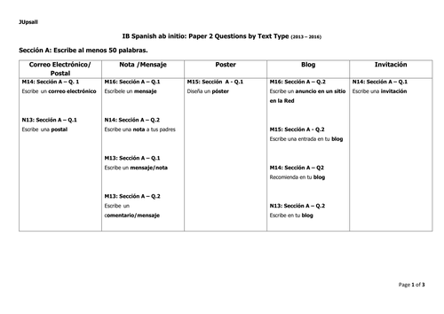 IB Spanish ab initio: Paper 2 (25%) - Questions by TEXT TYPE and by TOPIC