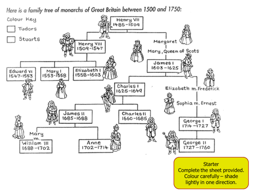 Tudor and Stuart Monarchs MNEMONIC – Memory AID Activity