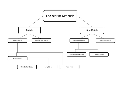 Material Grouping chart