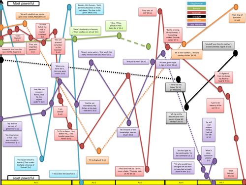 Macbeth Quotes Revision Guide