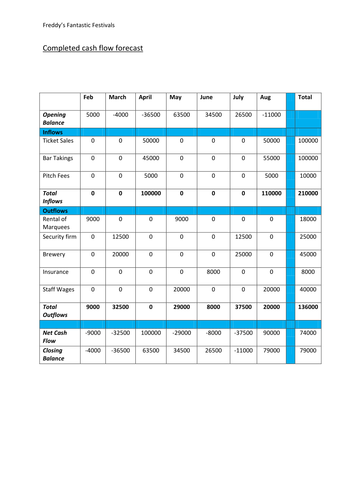 GCSE - Unit 1 - Cash Flow Forecasting Analysis