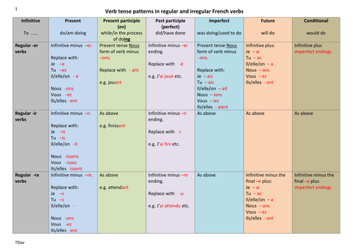 French verb patterns in 6 tenses