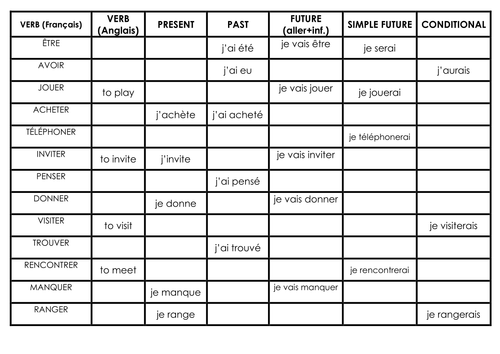 VERB TABLE GAP FILL KS4